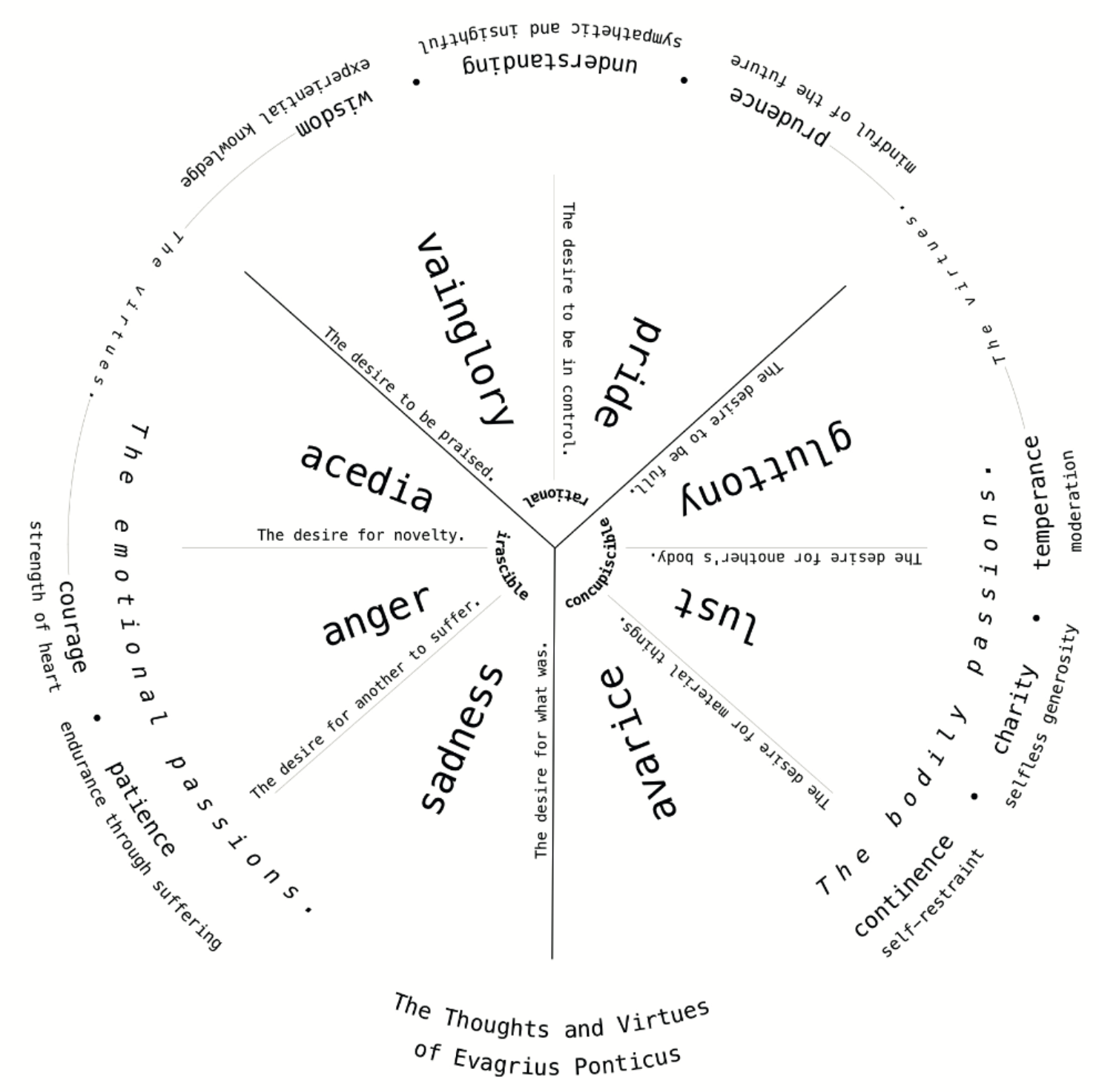 This is a circular diagram showing Evagrius&rsquo; understanding of the eight thoughts and their corresponding virtues. - © 2022 Jason Alexander